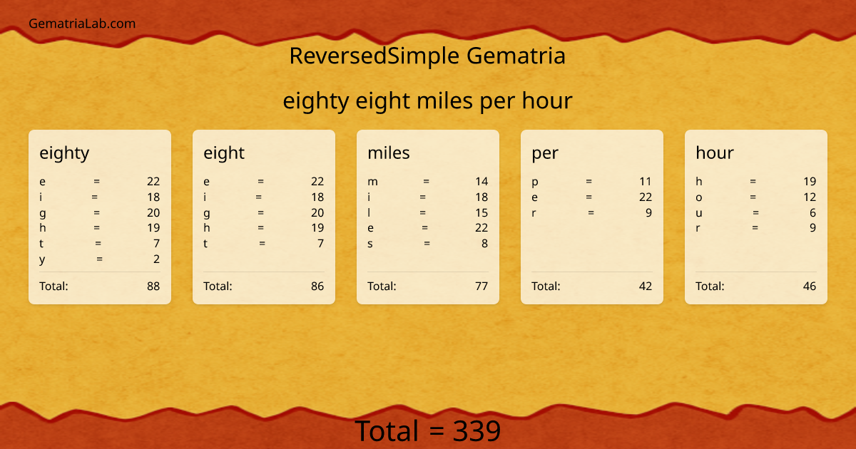 eighty eight miles per hour in reversedSimple Gematria